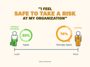 Diversity Hiring. A bar graph titled "I feel safe to take a risk at my organization" shows a higher percentage of executives agree (76%) than individual contributors (53%)