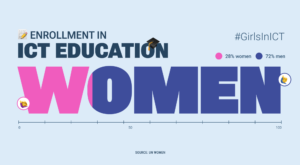 Vibrant infographic displaying gender distribution in ICT education, highlighting the contrast between male and female enrollment percentages.
