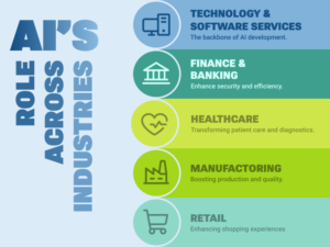 a blue and green chart about AI role across industries