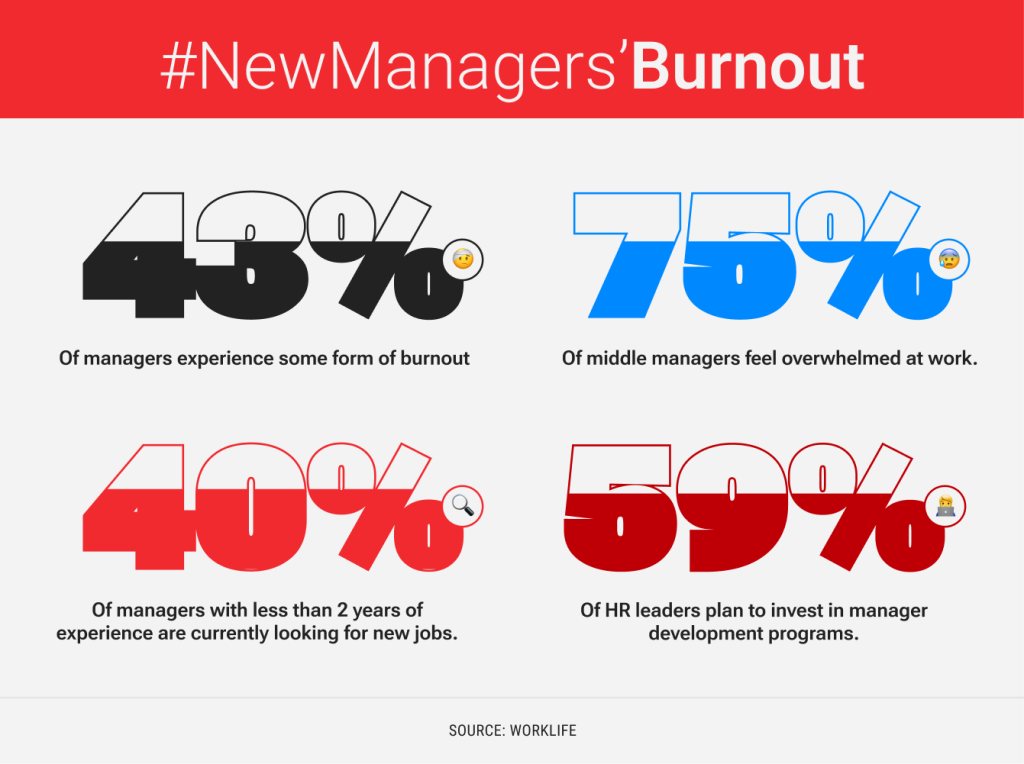 Managers and Burn Out