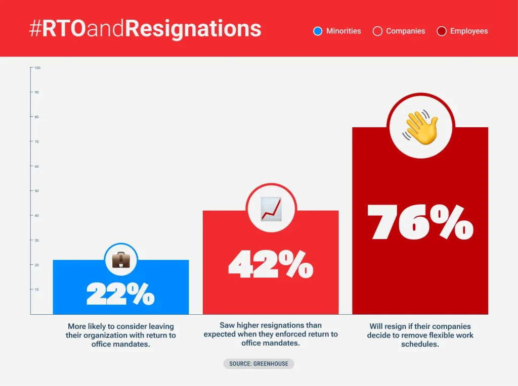 RTO and resignations